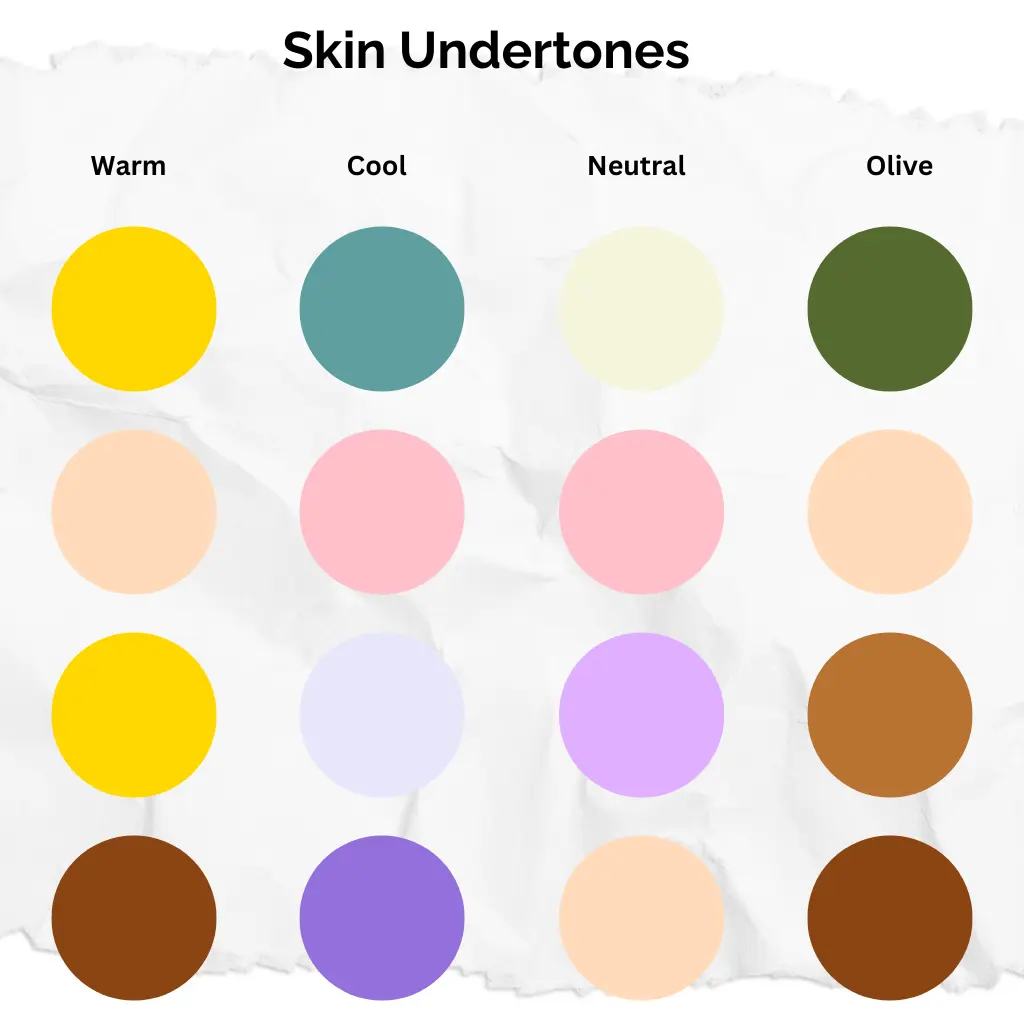 Diagram illustrating different skin undertones. The diagram features four columns labeled Warm, Cool, Neutral, and Olive. Each column has four color swatches that represent typical hues for each undertone category. The colors for Warm undertones are yellow, peach, warm pink, and terracotta. Cool undertones are shown with teal, pink, lavender, and lilac. Neutral undertones include ivory, soft pink, light lavender, and soft brown. Olive undertones are represented by olive green, peach, warm brown, and deep brown. The background is a white, crumpled paper texture.