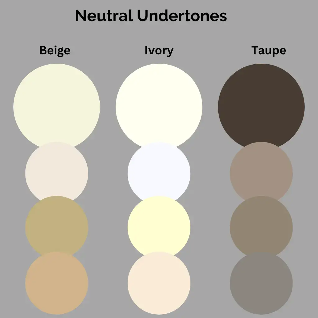 A visual representation of neutral undertones featuring three columns labeled Beige, Ivory, and Taupe. Each column contains four circular color swatches. The Beige column includes soft shades ranging from pale beige to a light tan. The Ivory column features shades from off-white to light cream. The Taupe column displays a range of neutral browns, from light taupe to deep taupe. The background is a muted gray, enhancing the neutral tones.