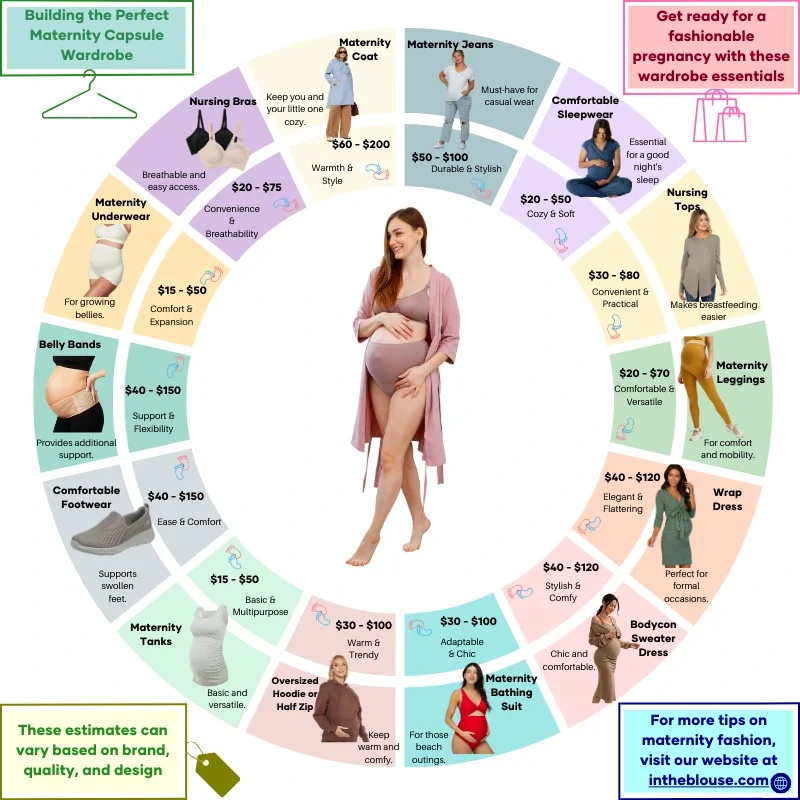 intheblouse.com Infographic illustrating cost estimates for essential maternity items on InTheBlouse.com. The infographic includes prices for maternity jeans, comfortable sleepwear, nursing tops, maternity leggings and yoga pants, wrap dress & bodycon sweater dress, maternity bathing suit, oversized hoodie or half zip, maternity tanks, and comfortable footwear. It also includes tips for budgeting, shopping smartly, and recommended brands for maternity wear.