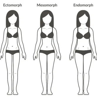 Guide on how to determine your body type showcasing female ectomorph, mesomorph, and endomorph figures.